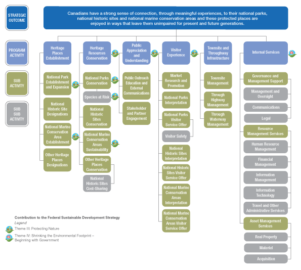 Figure 4 presents a graphic of Parks Canada’s Strategic Outcome and Program Activity Architecture