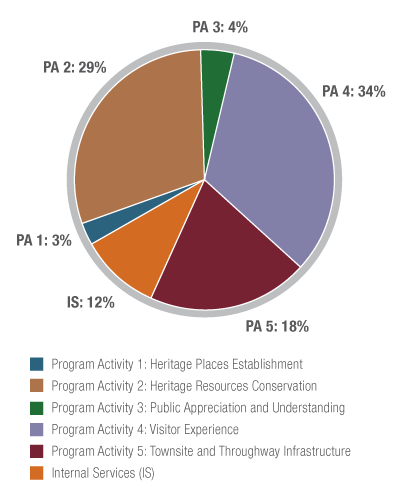 Figure 6 displays the allocation of Parks Canada funding by program activity for 2011-2012