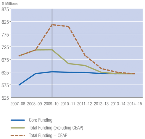 Figure 5 illustrates Parks Canada's funding level trend from 2007-2008 to 2014-2015.