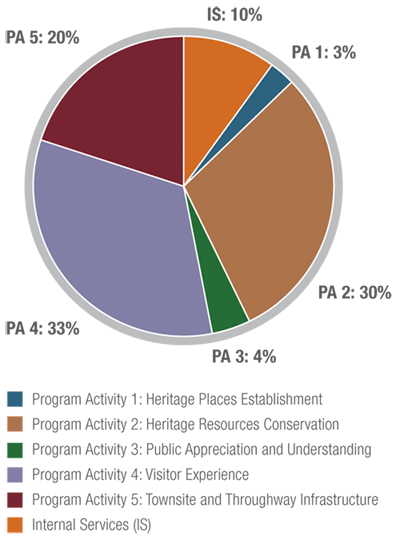 Figure 6 displays the allocation of Parks Canada funding by program activity for 2010-2011