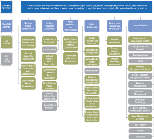 Figure 4 presents a graphic of Parks Canada’s Strategic Outcome and Program Activity Architecture.