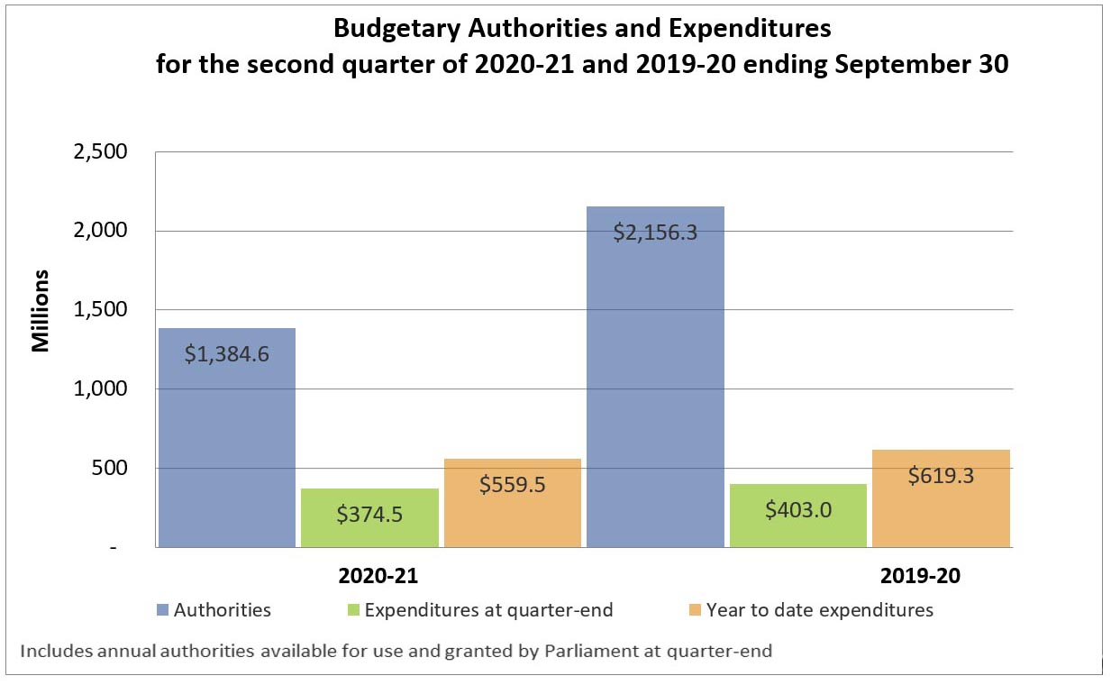 A chart outlines the total authorities available within the Agency as of September 30 of each year