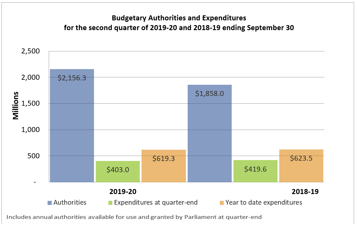 A chart outlining the total authorities available within the Agency as of September 30 of each year as well as the expenditures of the second quarter.
