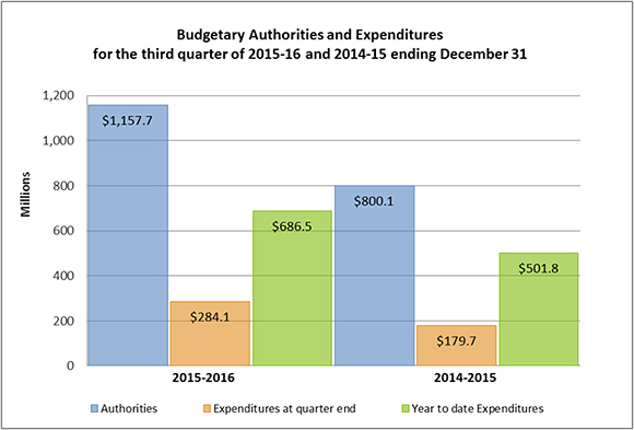 Budgetary Authorities and Expenditures for the third quarter of 2015-16 and 2014-15 ending December 31