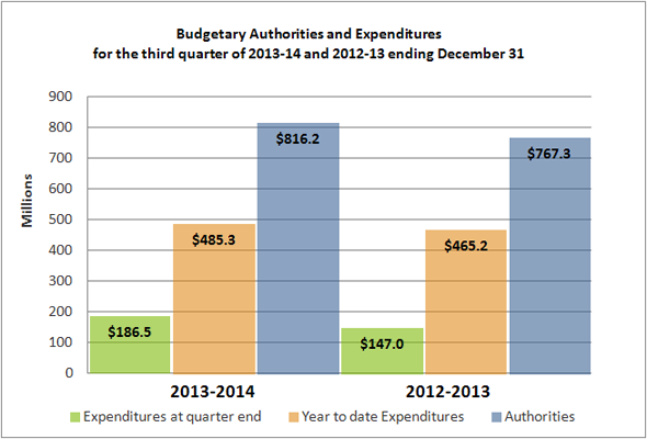 Budgetary Authorities and Expenditures Graph