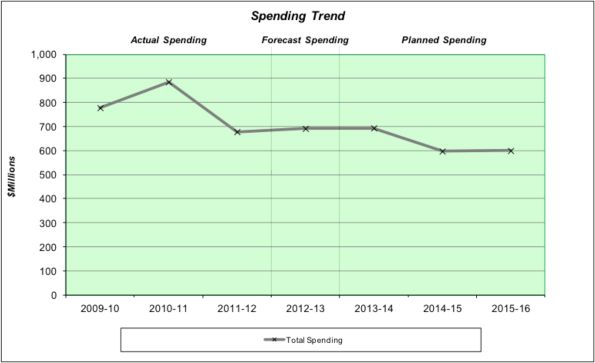 Graph - Parks Canada Agency Spending Trend