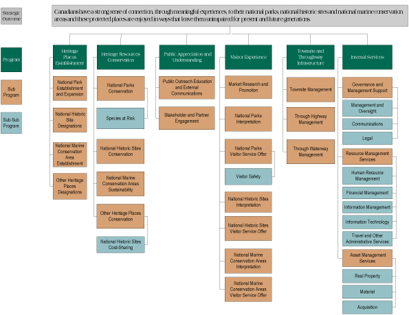 Chart - Strategic Outcome and Program Alignment Architecture
