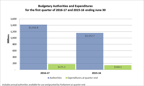Budgetary Authorities and Expenditures for the first quarter of 2016-17 and 2015-16 ending June 30
