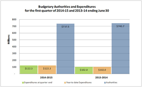 Chart of budgetary authorities and expenditures for the first quarter of 2014-15 and 2013-14 ending June 30