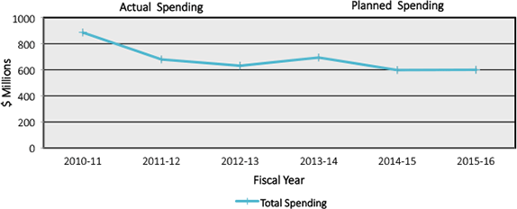 Graph - Spending Trend