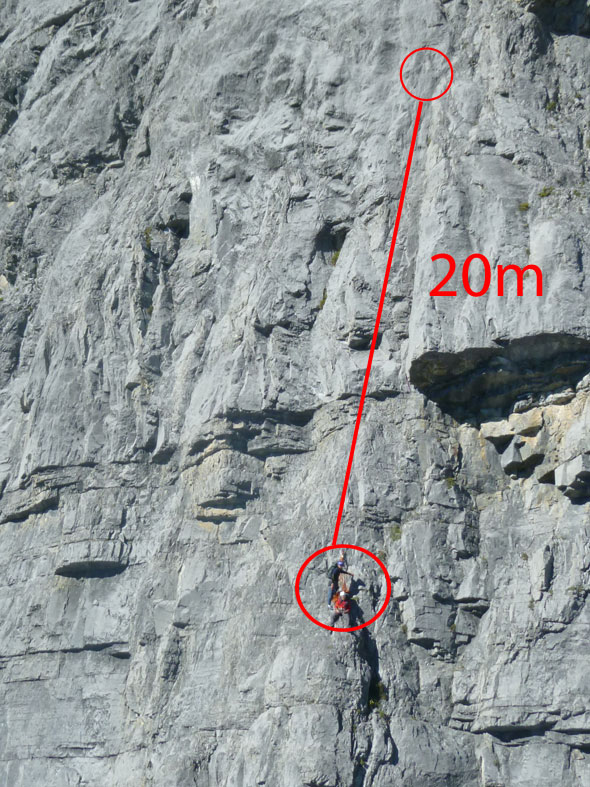 The upper circle indicates where the leader was when he fell. The lower circle indicates where he stopped. They can also be seen in the lower circle. The total distance of the fall was approximately 20 metres.