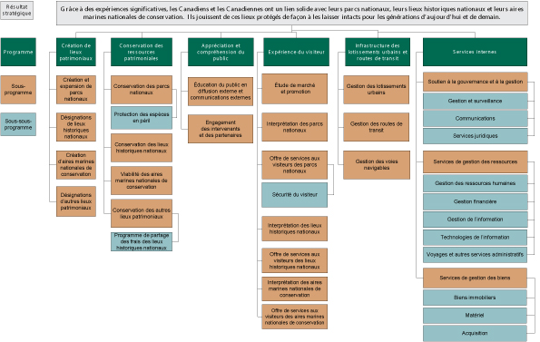 Figure 4 : Résultat stratégique et Architecture d’alignement des programmes (AAP)