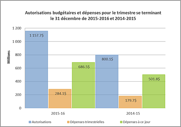 Autorisations budgétaires et dépenses pour le trimestre se terminant le 31 décembre de 2015-2016 et 2014-2015