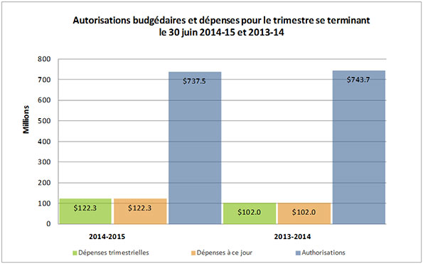 Table des autorisations budgétaires et dépenses pour le trimestre se terminant le 30 juin 2014-15 et 2013-14