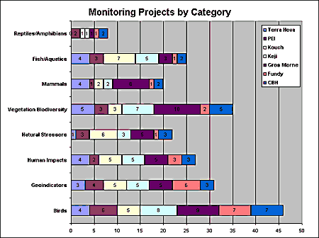 Number of monitoring projects by category for the Atlantic parks - A survey of monitoring projects in the Atlantic parks showed that the main areas for monitoring were: Reptiles/Amphibians, Fish/Aquatics, Mammals, Vegetation Biodiversity, Natural Stressors, Human Impacts, Geoindicators and Birds.  Birds are the most studied indicator in Atlantic National Parks, with over 45 monitoring projects focusing on them. Vegetation Biodiversity and Fish/Aquatics follow closely behind with 35 and 25 projects respectively.  Reptiles/Amphibians have the least number of monitoring projects dedicated to them, with only 8 projects